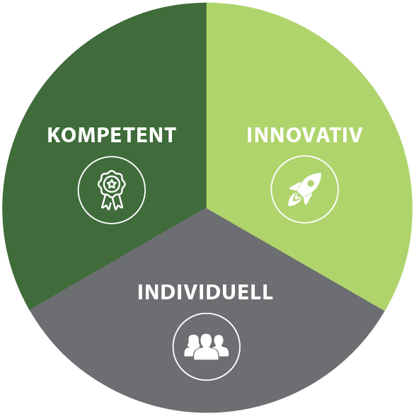 Infografik in Grüntönen und grau mit weißen Icons visualisiert die drei Werte Kompetenz, Innovation und Individualität